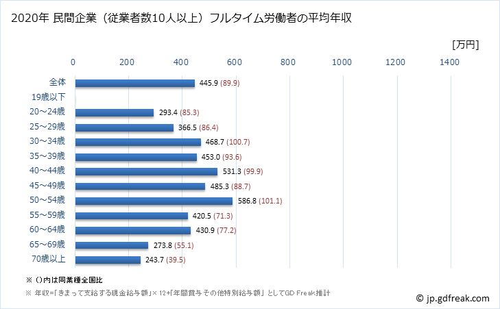 グラフ 年次 宮崎県の平均年収 (医療業の常雇フルタイム) 民間企業（従業者数10人以上）フルタイム労働者の平均年収