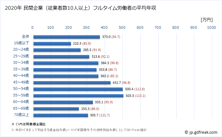 グラフ 年次 宮崎県の平均年収 (サービス業（他に分類されないものの常雇フルタイム) 民間企業（従業者数10人以上）フルタイム労働者の平均年収