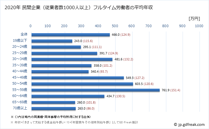 グラフ 年次 宮崎県の平均年収 (サービス業（他に分類されないものの常雇フルタイム) 民間企業（従業者数1000人以上）フルタイム労働者の平均年収