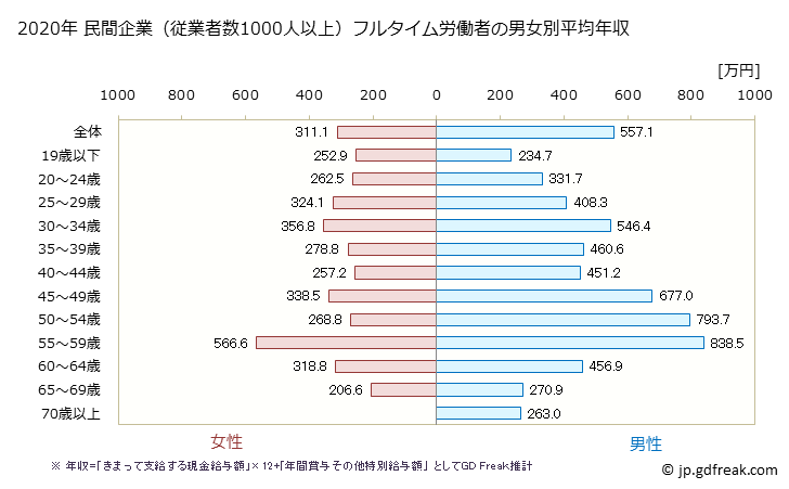 グラフ 年次 宮崎県の平均年収 (サービス業（他に分類されないものの常雇フルタイム) 民間企業（従業者数1000人以上）フルタイム労働者の男女別平均年収