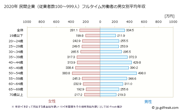 グラフ 年次 宮崎県の平均年収 (サービス業（他に分類されないものの常雇フルタイム) 民間企業（従業者数100～999人）フルタイム労働者の男女別平均年収