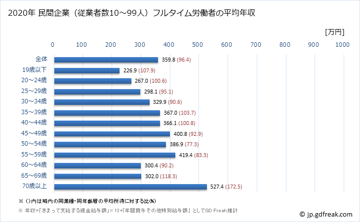 グラフ 年次 宮崎県の平均年収 (サービス業（他に分類されないものの常雇フルタイム) 民間企業（従業者数10～99人）フルタイム労働者の平均年収