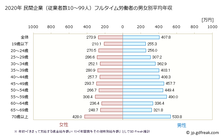グラフ 年次 宮崎県の平均年収 (サービス業（他に分類されないものの常雇フルタイム) 民間企業（従業者数10～99人）フルタイム労働者の男女別平均年収