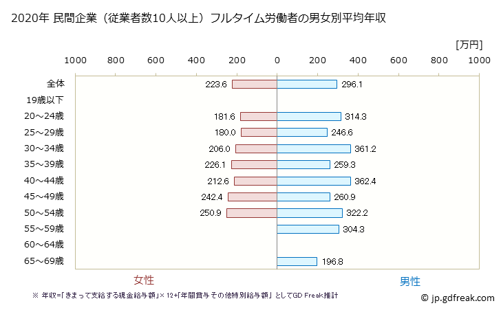 グラフ 年次 宮崎県の平均年収 (職業紹介・労働者派遣業の常雇フルタイム) 民間企業（従業者数10人以上）フルタイム労働者の男女別平均年収