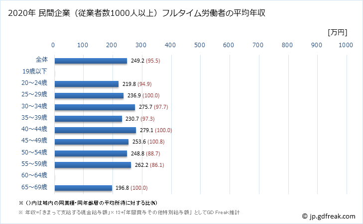 グラフ 年次 宮崎県の平均年収 (職業紹介・労働者派遣業の常雇フルタイム) 民間企業（従業者数1000人以上）フルタイム労働者の平均年収
