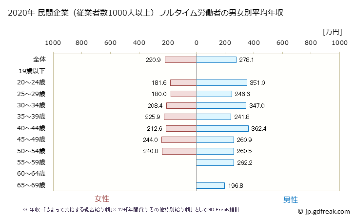 グラフ 年次 宮崎県の平均年収 (職業紹介・労働者派遣業の常雇フルタイム) 民間企業（従業者数1000人以上）フルタイム労働者の男女別平均年収