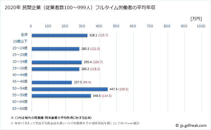 グラフ 年次 宮崎県の平均年収 (職業紹介・労働者派遣業の常雇フルタイム) 民間企業（従業者数100～999人）フルタイム労働者の平均年収