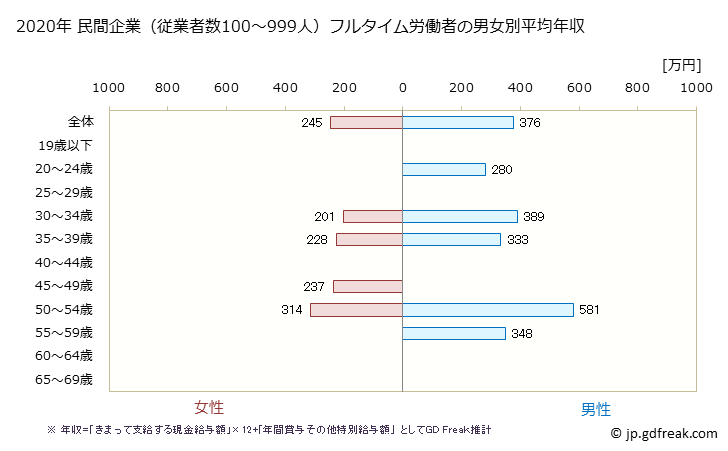 グラフ 年次 宮崎県の平均年収 (職業紹介・労働者派遣業の常雇フルタイム) 民間企業（従業者数100～999人）フルタイム労働者の男女別平均年収