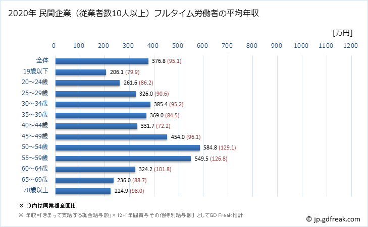 グラフ 年次 宮崎県の平均年収 (その他の事業サービス業の常雇フルタイム) 民間企業（従業者数10人以上）フルタイム労働者の平均年収