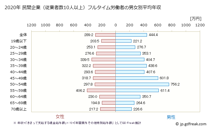 グラフ 年次 宮崎県の平均年収 (その他の事業サービス業の常雇フルタイム) 民間企業（従業者数10人以上）フルタイム労働者の男女別平均年収