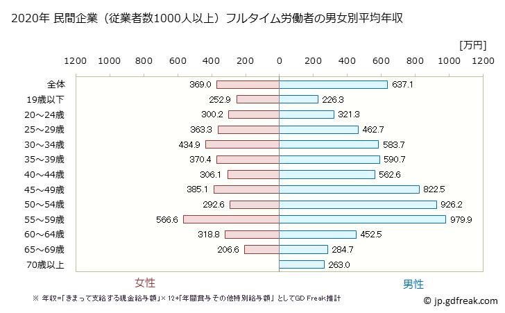 グラフ 年次 宮崎県の平均年収 (その他の事業サービス業の常雇フルタイム) 民間企業（従業者数1000人以上）フルタイム労働者の男女別平均年収