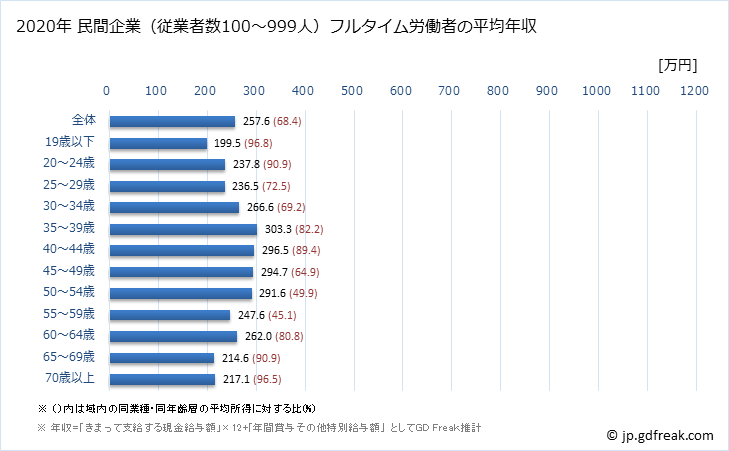 グラフ 年次 宮崎県の平均年収 (その他の事業サービス業の常雇フルタイム) 民間企業（従業者数100～999人）フルタイム労働者の平均年収