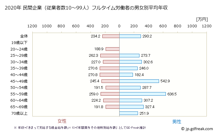グラフ 年次 宮崎県の平均年収 (その他の事業サービス業の常雇フルタイム) 民間企業（従業者数10～99人）フルタイム労働者の男女別平均年収