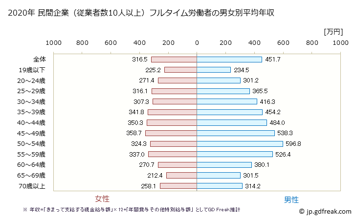 グラフ 年次 鹿児島県の平均年収 (産業計の常雇フルタイム) 民間企業（従業者数10人以上）フルタイム労働者の男女別平均年収