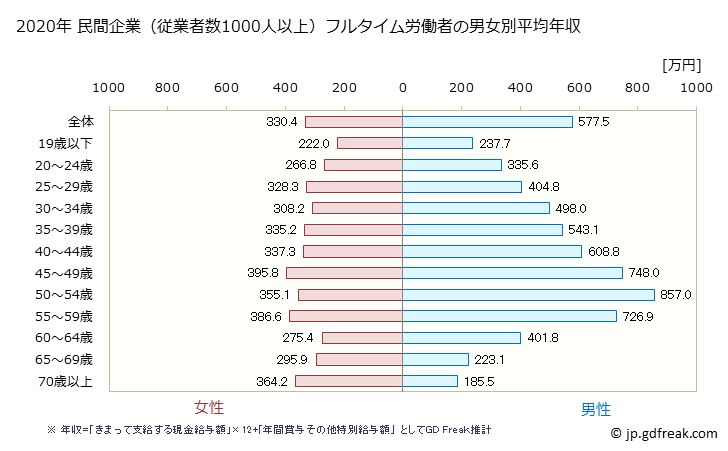 グラフ 年次 鹿児島県の平均年収 (産業計の常雇フルタイム) 民間企業（従業者数1000人以上）フルタイム労働者の男女別平均年収