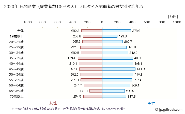 グラフ 年次 鹿児島県の平均年収 (産業計の常雇フルタイム) 民間企業（従業者数10～99人）フルタイム労働者の男女別平均年収