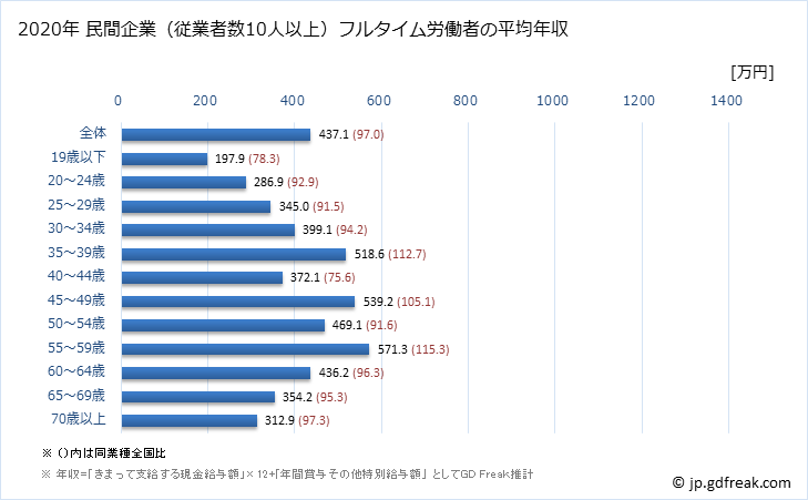 グラフ 年次 鹿児島県の平均年収 (建設業の常雇フルタイム) 民間企業（従業者数10人以上）フルタイム労働者の平均年収