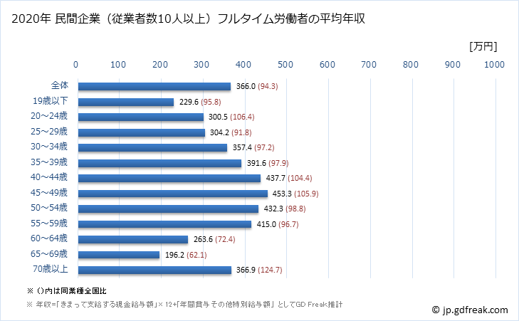 グラフ 年次 鹿児島県の平均年収 (製造業の常雇フルタイム) 民間企業（従業者数10人以上）フルタイム労働者の平均年収