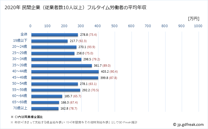 グラフ 年次 鹿児島県の平均年収 (食料品製造業の常雇フルタイム) 民間企業（従業者数10人以上）フルタイム労働者の平均年収