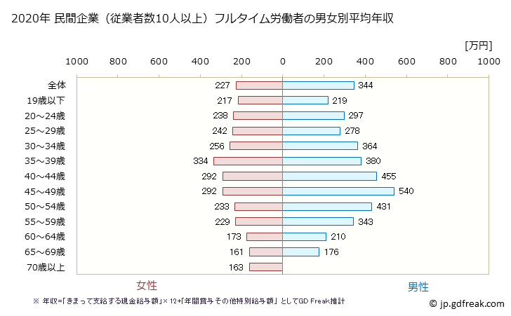 グラフ 年次 鹿児島県の平均年収 (食料品製造業の常雇フルタイム) 民間企業（従業者数10人以上）フルタイム労働者の男女別平均年収