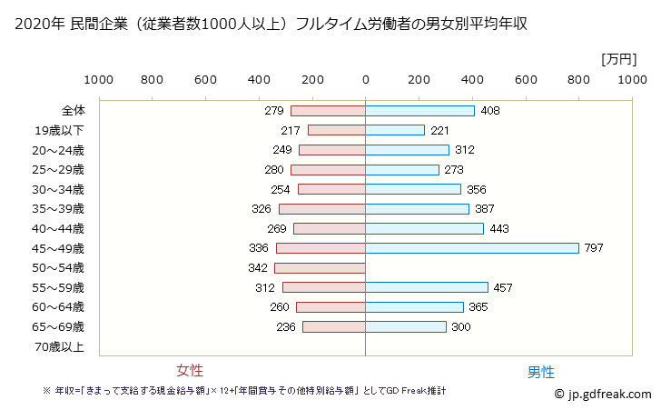 グラフ 年次 鹿児島県の平均年収 (食料品製造業の常雇フルタイム) 民間企業（従業者数1000人以上）フルタイム労働者の男女別平均年収