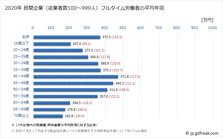 グラフ 年次 鹿児島県の平均年収 (食料品製造業の常雇フルタイム) 民間企業（従業者数100～999人）フルタイム労働者の平均年収