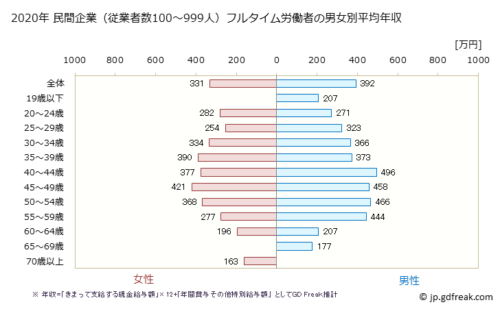 グラフ 年次 鹿児島県の平均年収 (食料品製造業の常雇フルタイム) 民間企業（従業者数100～999人）フルタイム労働者の男女別平均年収