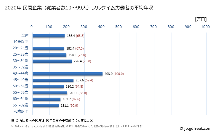 グラフ 年次 鹿児島県の平均年収 (食料品製造業の常雇フルタイム) 民間企業（従業者数10～99人）フルタイム労働者の平均年収