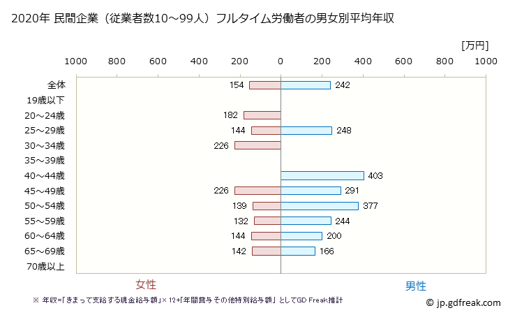 グラフ 年次 鹿児島県の平均年収 (食料品製造業の常雇フルタイム) 民間企業（従業者数10～99人）フルタイム労働者の男女別平均年収