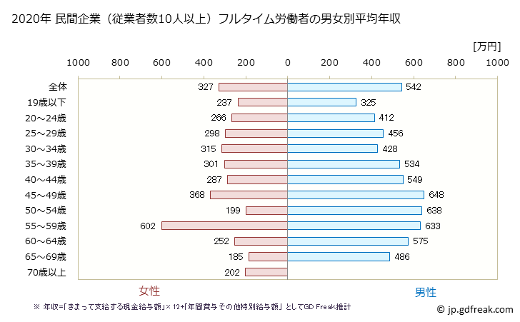 グラフ 年次 鹿児島県の平均年収 (飲料・たばこ・飼料製造業の常雇フルタイム) 民間企業（従業者数10人以上）フルタイム労働者の男女別平均年収