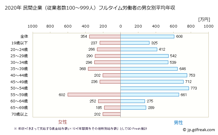 グラフ 年次 鹿児島県の平均年収 (飲料・たばこ・飼料製造業の常雇フルタイム) 民間企業（従業者数100～999人）フルタイム労働者の男女別平均年収