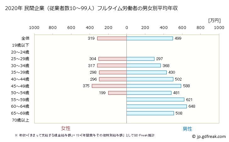 グラフ 年次 鹿児島県の平均年収 (飲料・たばこ・飼料製造業の常雇フルタイム) 民間企業（従業者数10～99人）フルタイム労働者の男女別平均年収
