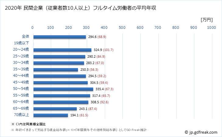 グラフ 年次 鹿児島県の平均年収 (木材・木製品製造業（家具を除くの常雇フルタイム) 民間企業（従業者数10人以上）フルタイム労働者の平均年収
