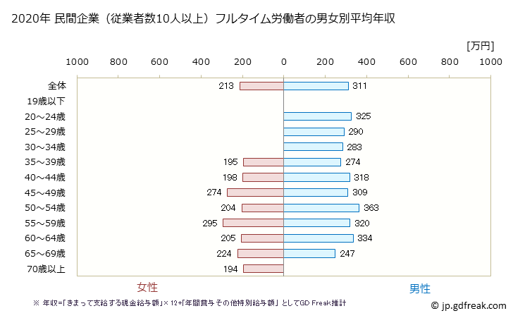 グラフ 年次 鹿児島県の平均年収 (木材・木製品製造業（家具を除くの常雇フルタイム) 民間企業（従業者数10人以上）フルタイム労働者の男女別平均年収