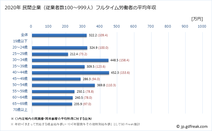グラフ 年次 鹿児島県の平均年収 (木材・木製品製造業（家具を除くの常雇フルタイム) 民間企業（従業者数100～999人）フルタイム労働者の平均年収