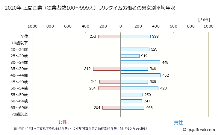 グラフ 年次 鹿児島県の平均年収 (木材・木製品製造業（家具を除くの常雇フルタイム) 民間企業（従業者数100～999人）フルタイム労働者の男女別平均年収