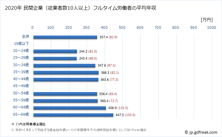 グラフ 年次 鹿児島県の平均年収 (家具・装備品製造業の常雇フルタイム) 民間企業（従業者数10人以上）フルタイム労働者の平均年収