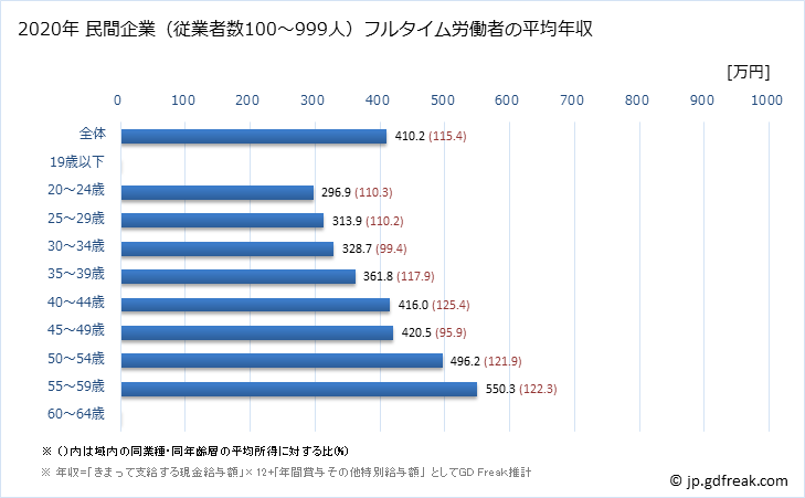 グラフ 年次 鹿児島県の平均年収 (印刷・同関連業の常雇フルタイム) 民間企業（従業者数100～999人）フルタイム労働者の平均年収