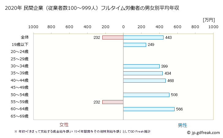 グラフ 年次 鹿児島県の平均年収 (化学工業の常雇フルタイム) 民間企業（従業者数100～999人）フルタイム労働者の男女別平均年収