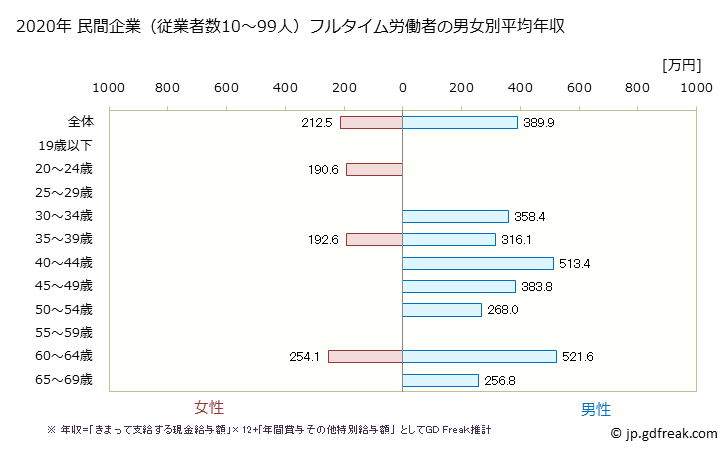 グラフ 年次 鹿児島県の平均年収 (化学工業の常雇フルタイム) 民間企業（従業者数10～99人）フルタイム労働者の男女別平均年収