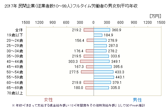 グラフ 年次 鹿児島県の平均年収 (化学工業の常雇フルタイム) 