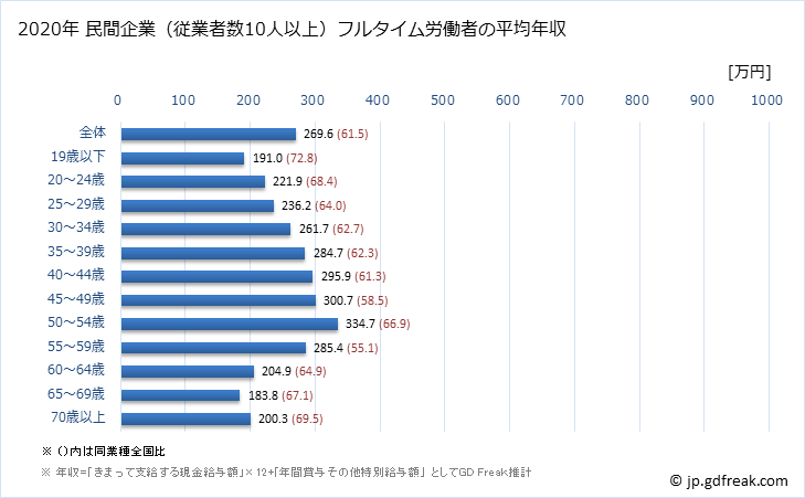 グラフ 年次 鹿児島県の平均年収 (プラスチック製品製造業（別掲を除くの常雇フルタイム) 民間企業（従業者数10人以上）フルタイム労働者の平均年収