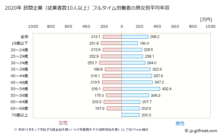 グラフ 年次 鹿児島県の平均年収 (プラスチック製品製造業（別掲を除くの常雇フルタイム) 民間企業（従業者数10人以上）フルタイム労働者の男女別平均年収