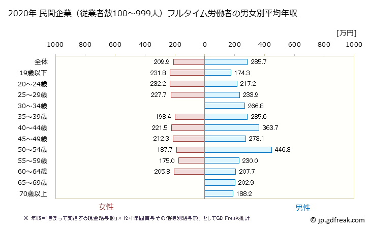 グラフ 年次 鹿児島県の平均年収 (プラスチック製品製造業（別掲を除くの常雇フルタイム) 民間企業（従業者数100～999人）フルタイム労働者の男女別平均年収