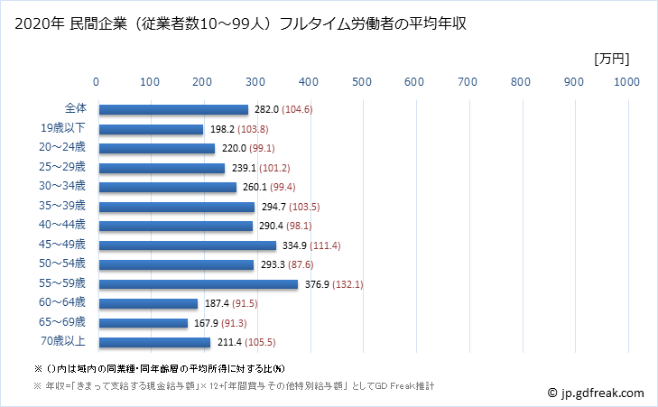 グラフ 年次 鹿児島県の平均年収 (プラスチック製品製造業（別掲を除くの常雇フルタイム) 民間企業（従業者数10～99人）フルタイム労働者の平均年収