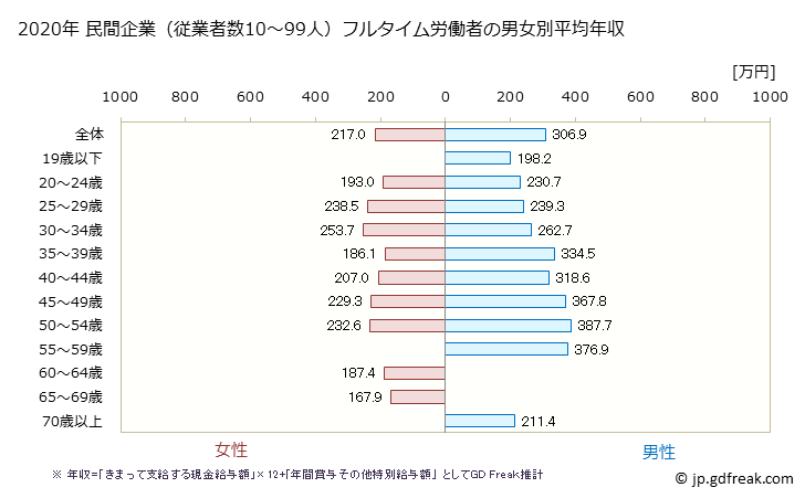 グラフ 年次 鹿児島県の平均年収 (プラスチック製品製造業（別掲を除くの常雇フルタイム) 民間企業（従業者数10～99人）フルタイム労働者の男女別平均年収