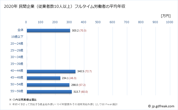 グラフ 年次 鹿児島県の平均年収 (ゴム製品製造業の常雇フルタイム) 民間企業（従業者数10人以上）フルタイム労働者の平均年収