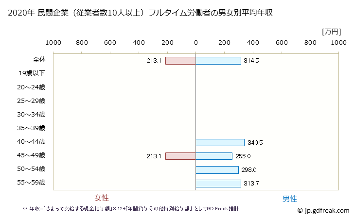 グラフ 年次 鹿児島県の平均年収 (ゴム製品製造業の常雇フルタイム) 民間企業（従業者数10人以上）フルタイム労働者の男女別平均年収