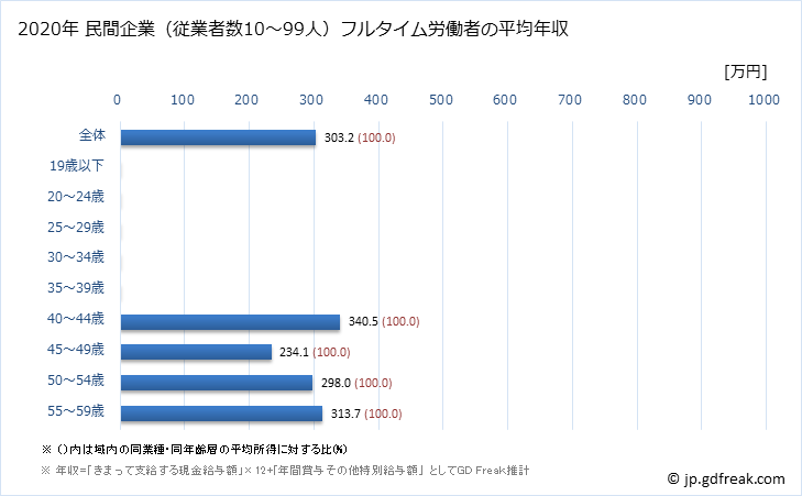 グラフ 年次 鹿児島県の平均年収 (ゴム製品製造業の常雇フルタイム) 民間企業（従業者数10～99人）フルタイム労働者の平均年収
