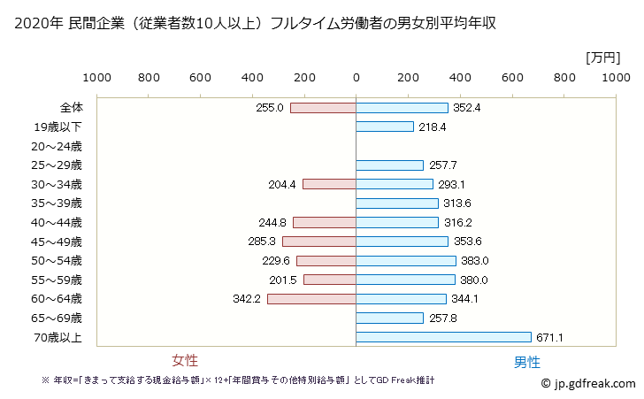 グラフ 年次 鹿児島県の平均年収 (窯業・土石製品製造業の常雇フルタイム) 民間企業（従業者数10人以上）フルタイム労働者の男女別平均年収